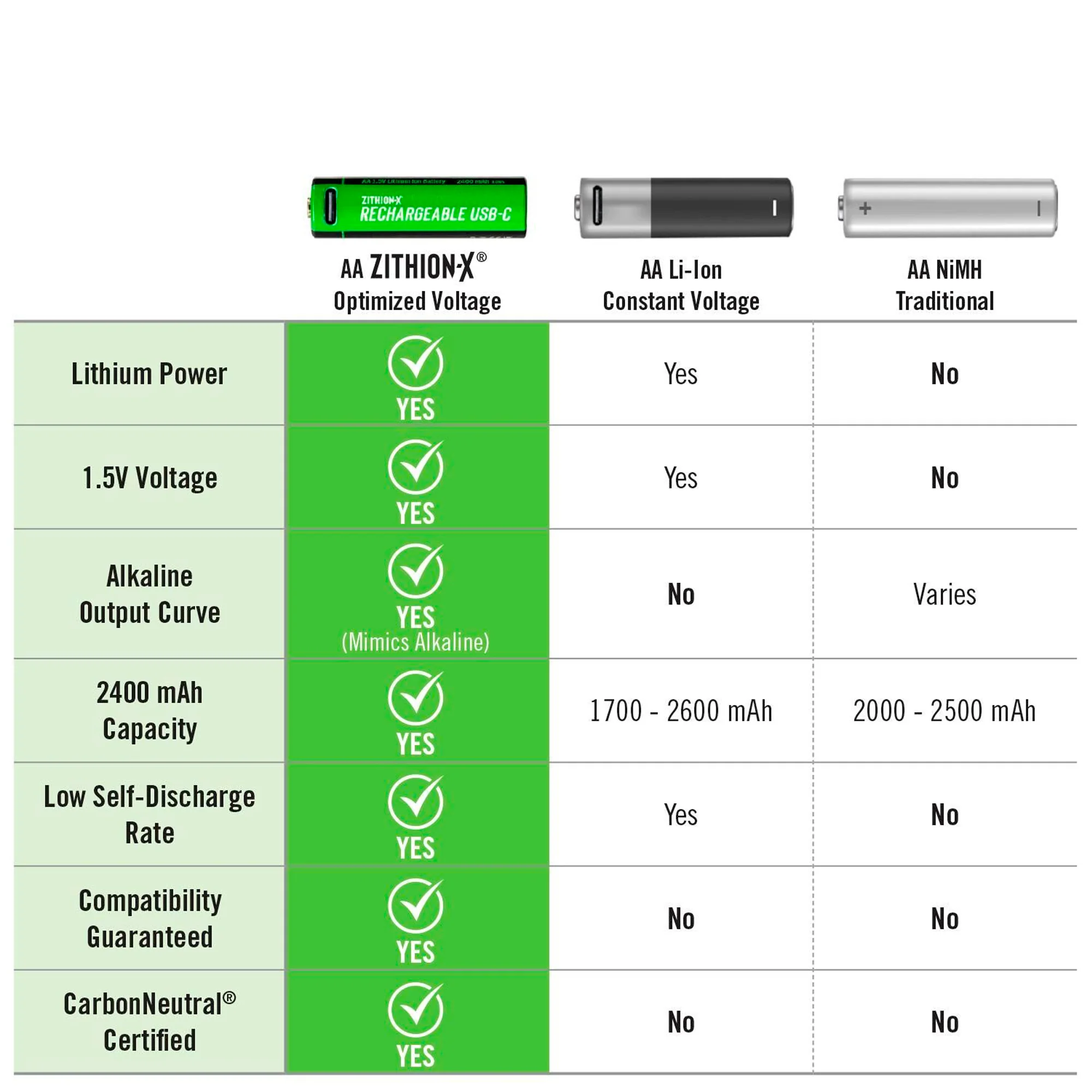 Coast - AA 1.5V USB-C genopladelige batterier 2400 mAh (4 stk) - Image 4
